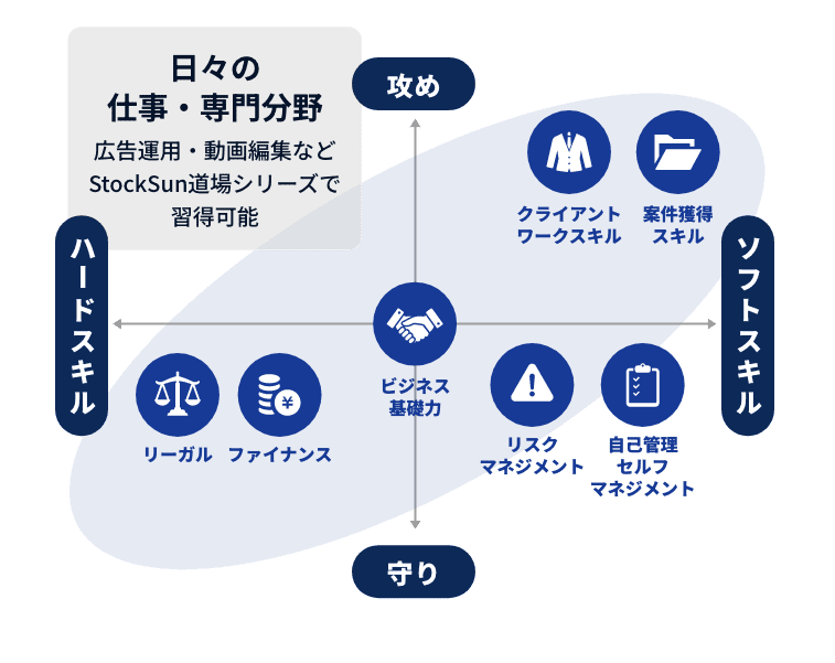 スキルのマトリクス