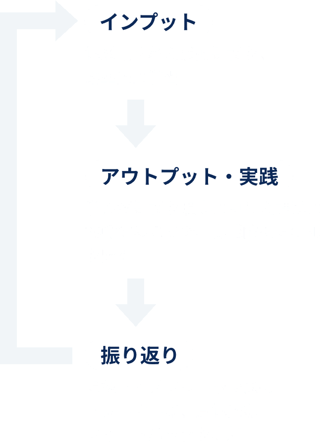 インプット:体系化された必須知識を、効率的に学習→アウトプット・実践:学んだ知識を現実に即した課題に挑戦することで、実践的にスキルを磨く→振り返り:現役トップフリーランスのトレーナーが、具体的なフィードバックを実施