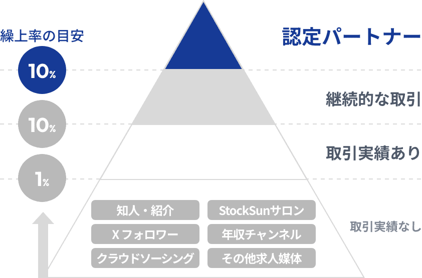 認定パートナーの図