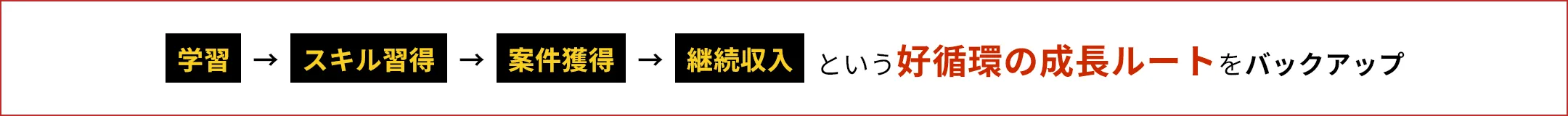 学習→スキル習得→案件獲得→継続収入という好循環の成長ルートをバックアップ