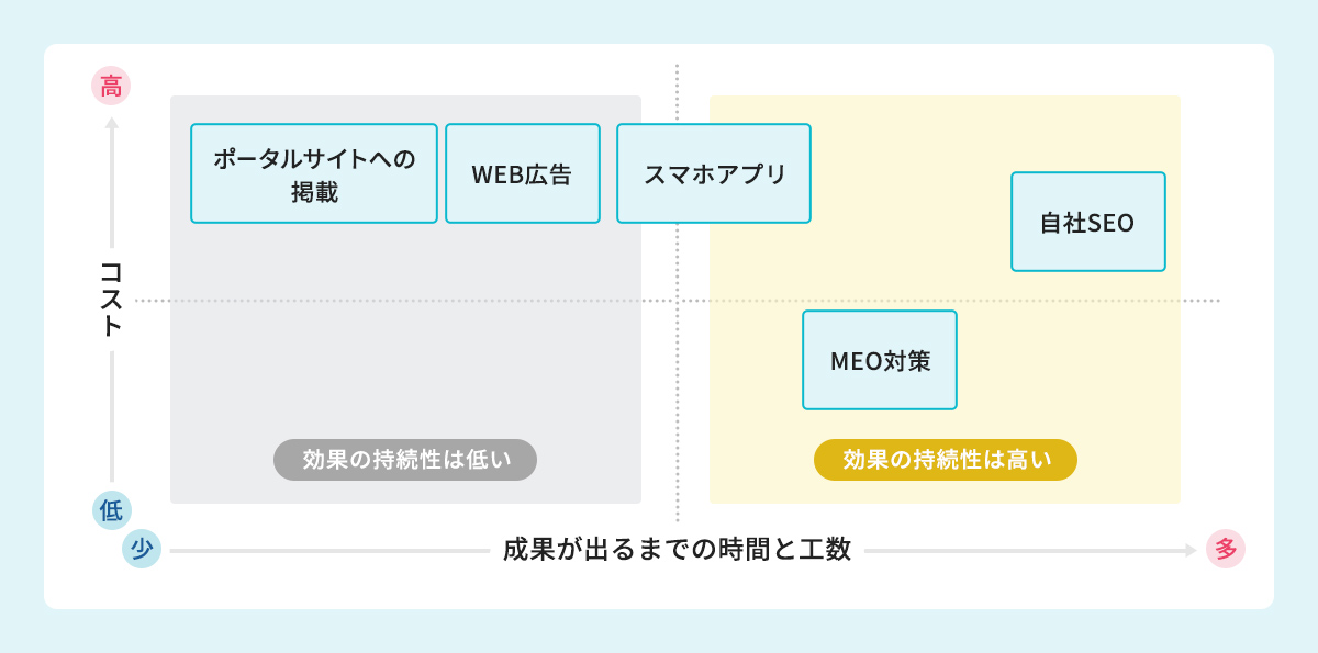 店舗集客アップに導く11の手法【集客アップ事例｜お店への集客数300%増加】