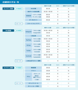 店舗集客アップに導く11の手法【集客アップ事例｜お店への集客数300%増加】