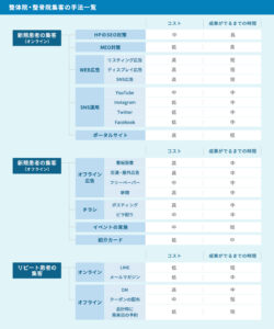 整体院・整骨院の集客方法11選！StockSun式成功事例も解説【月売上100 