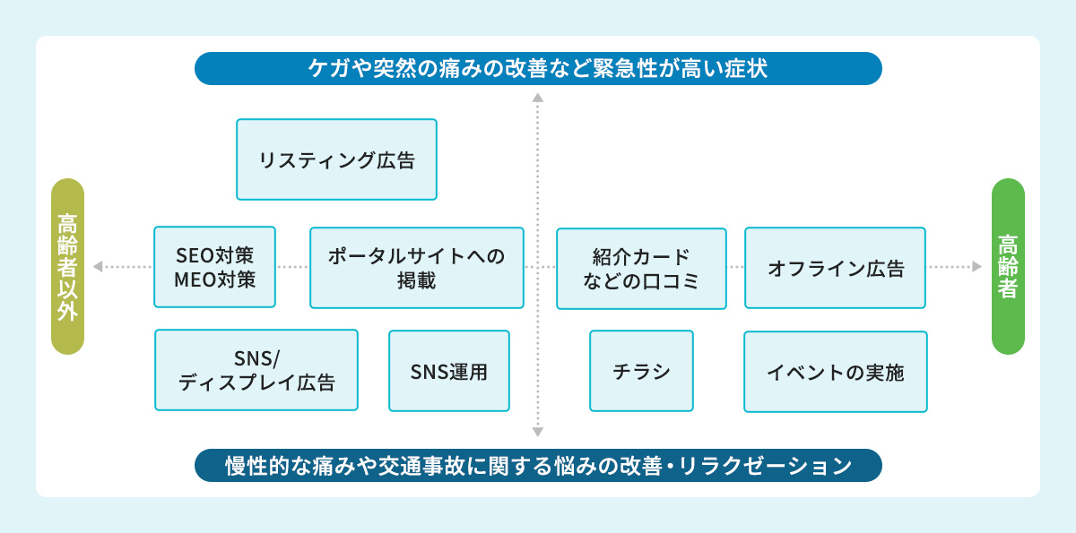 整体院・整骨院の集客方法11選！StockSun式成功事例も解説【月売上100万円UP！】