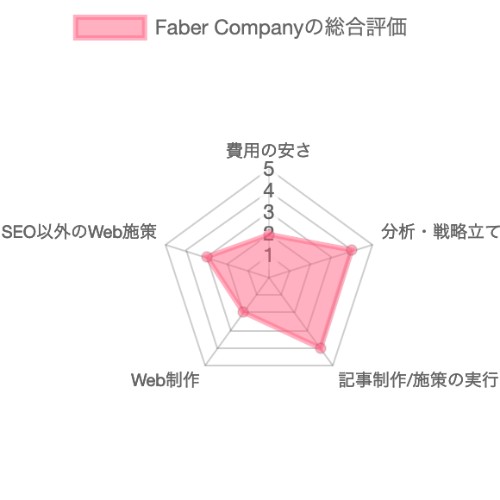 SEO対策会社：Faber CompanyのSEO対策の総合評価チャート