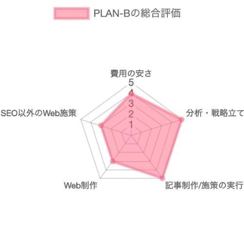 SEO対策会社：PLAN-BのSEO対策の総合評価チャート