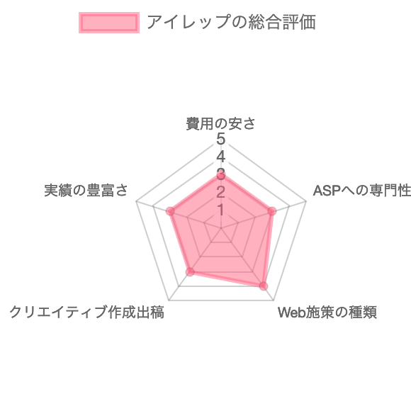 販売 アフィリエイト家具 口コミ