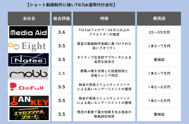 おすすめのTikTok運用代行会社