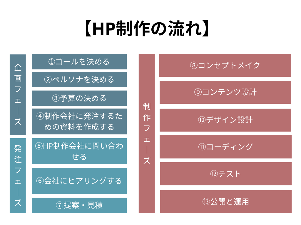 HP制作の流れを10分でプロが解説！（制作成功事例も紹介） | StockSun株式会社