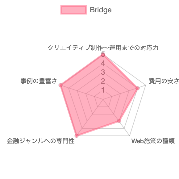 金融（カードローンや証券）に強い広告代理店7社を比較｜選び方や成功