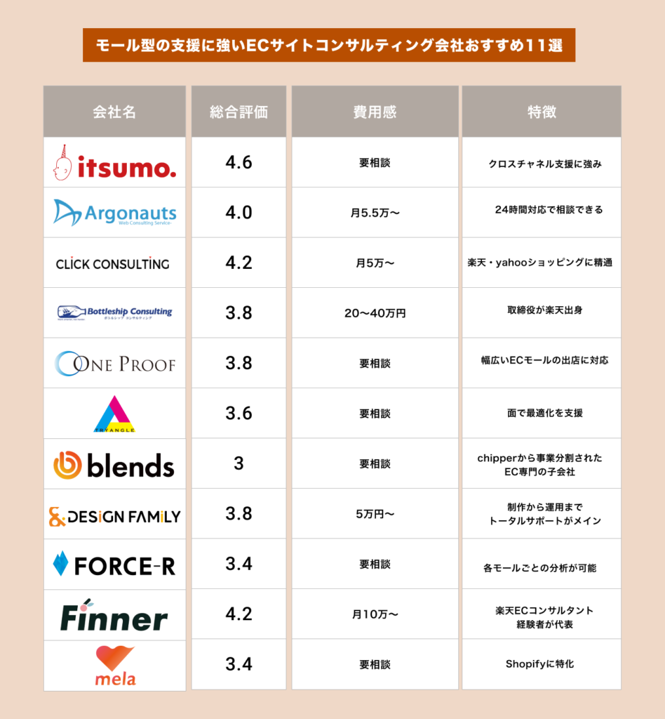 ECサイトコンサル会社おすすめ19選【2024年最新】種類別に分類して紹介