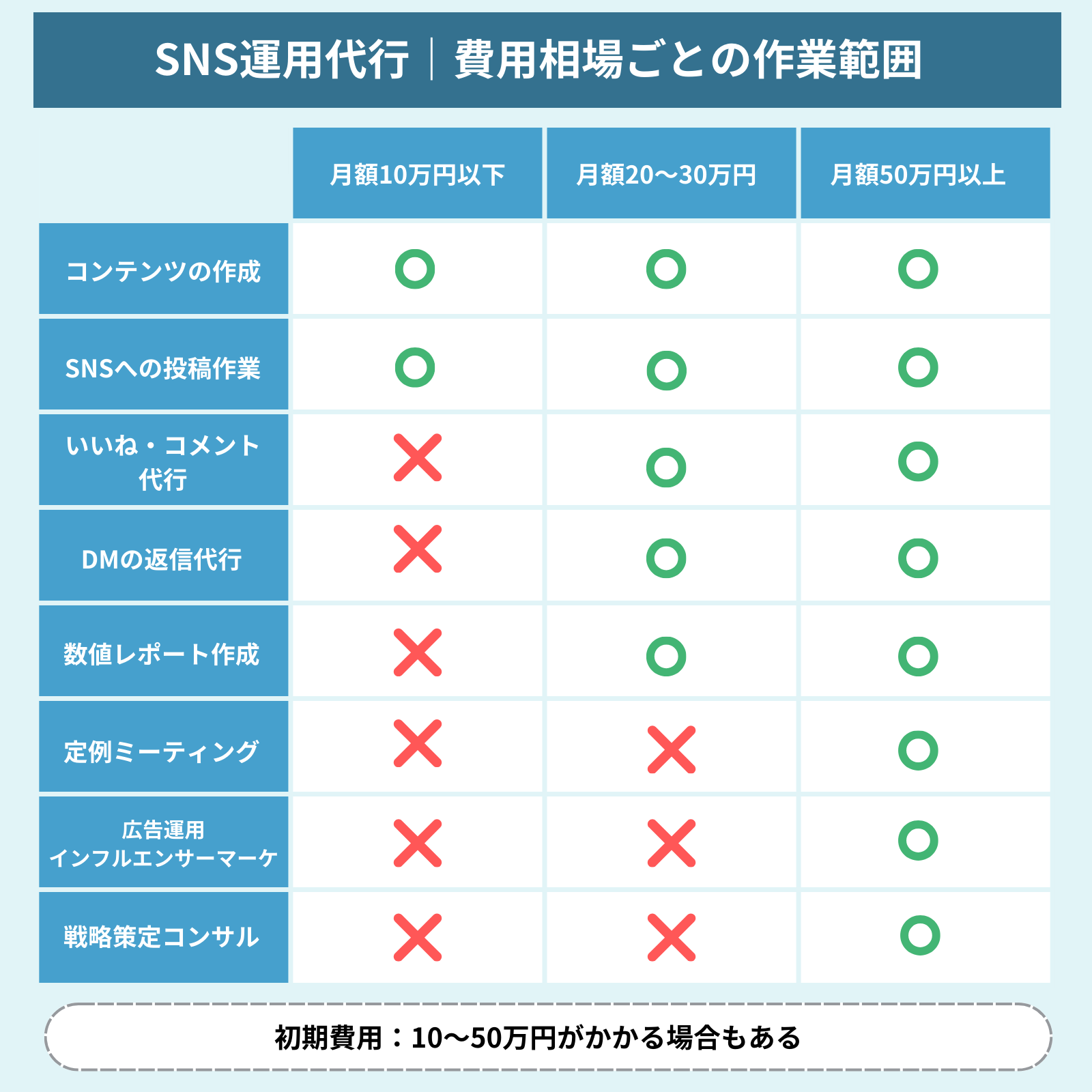 SNS運用代行の費用相場は？作業範囲ごとの相場を早見表付きで解説