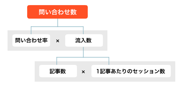 コンテンツマーケティングのKPIとは？設定手順・具体例・運用のコツを解説