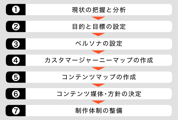 コンテンツマーケティング戦略の立て方を7STEPで解説！成果を出せる