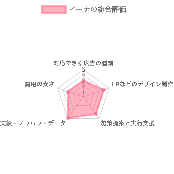 2023年最新】Web広告会社/代理店おすすめの会社21選を比較ランキング