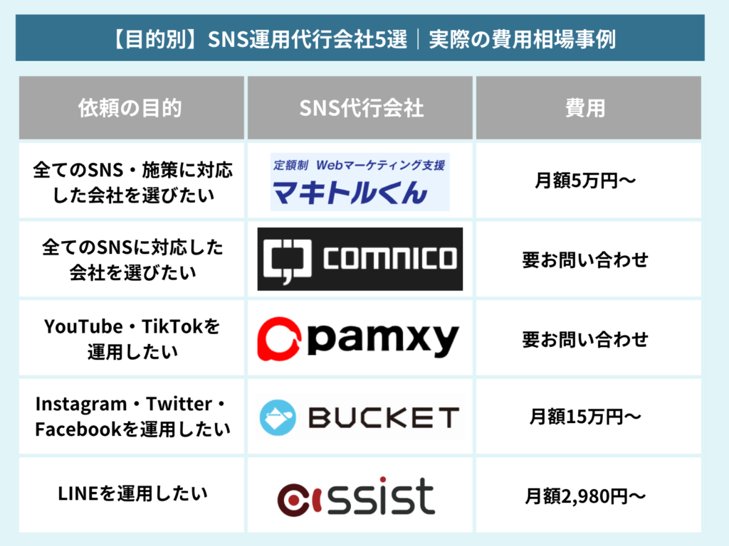 SNS運用代行の費用相場は？作業範囲ごとの相場を早見表付きで解説【2024年最新】