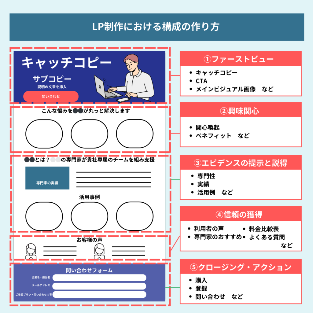 LP制作で成果を出すための8つのポイント【StockSun式の利益率150％アップの法則】