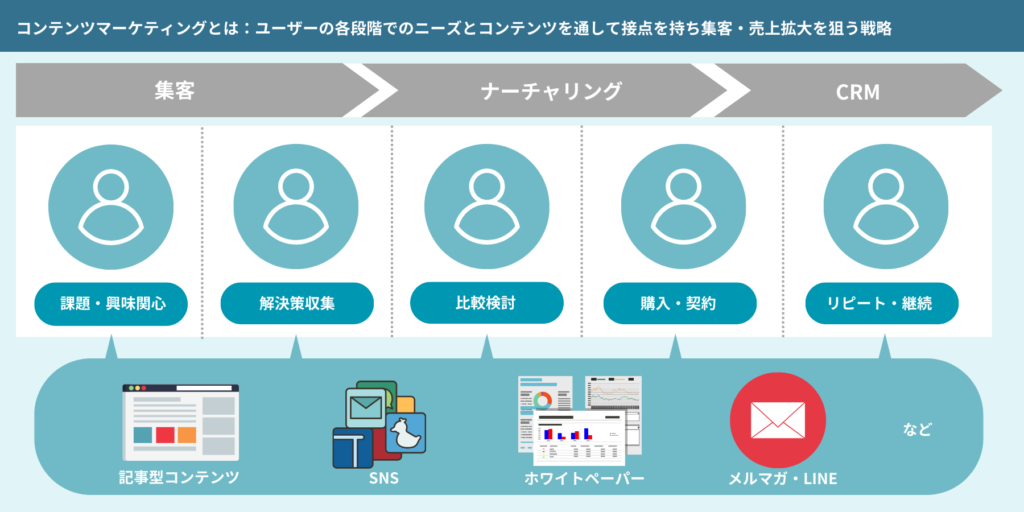 コンテンツマーケティング戦略の立て方を7STEPで解説！成果を出せる