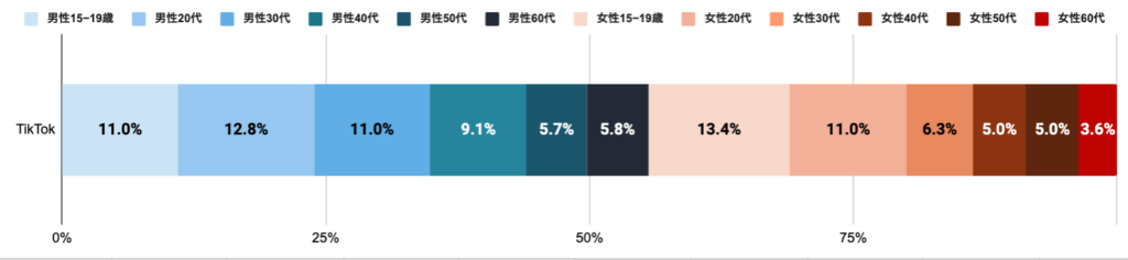 保護中: 【企業必見】TikTokユーザーの年齢層とマーケティング方法！他SNSとの比較やビジネス向きの業界は?